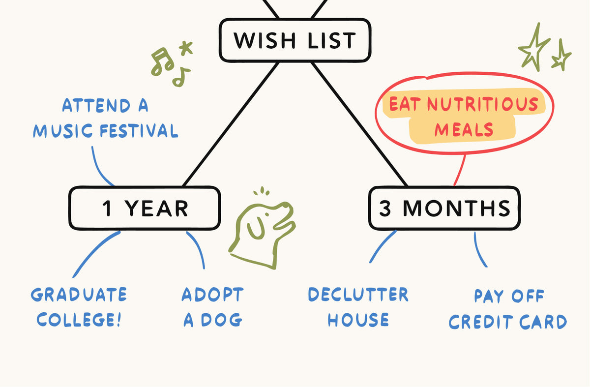 A hand-drawn roadmap on a light cream background titled 'WISH LIST' with branches for '1 YEAR' and '3 MONTHS'. The left branch includes 'ATTEND A MUSIC FESTIVAL', 'GRADUATE COLLEGE!', and 'ADOPT A DOG' in blue text.